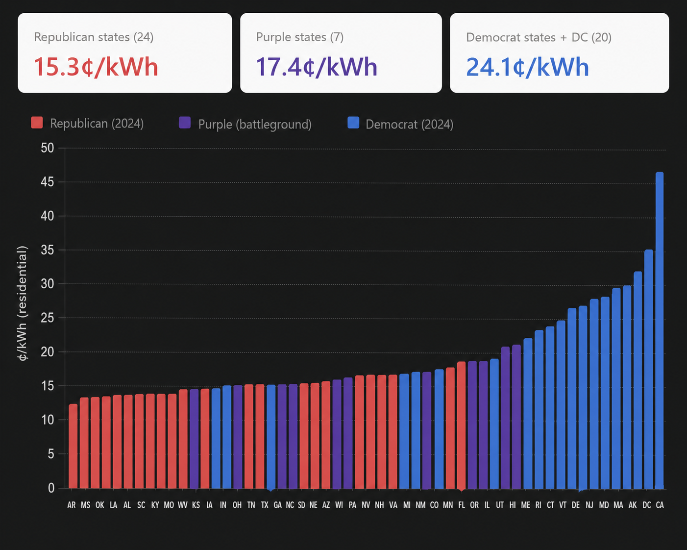Energy rates by state and party